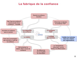 La fabrique de la confiance L'outillage des individus La confiance "P2P" La relation Les dispositifs de confiance Des "tiers de confiance" comme pivots d'une confiance… mutuelle Outiller les individus dans leur relation aux organisations Faire de la conversation des marchés un actif de la confiance Rendre la confiance transitive Ré-humaniser la relation client, source de confiance La "transparence raisonnée" comme facteur de différenciation  Se différencier par sa frugalité en information Accorder sa confiance sans s'y perdre Pérenniser et étendre la confiance "P2P" 