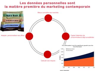Les données personnelles sont la matière première du marketing contemporain Capter l'attention de consommateurs déjà sursollicités Mieux connaître ses marchés Calculer ses risques Adapter, personnaliser ses offres 