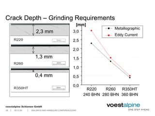 Crack Depth – Grinding Requirements 2,3 mm 1,3 mm 0,4 mm R220 240 BHN 0,0 0,5 1,0 1,5 2,0 2,5 3,0 [mm] R260 280 BHN R350HT 360 BHN Metallographic  Eddy Curren t 