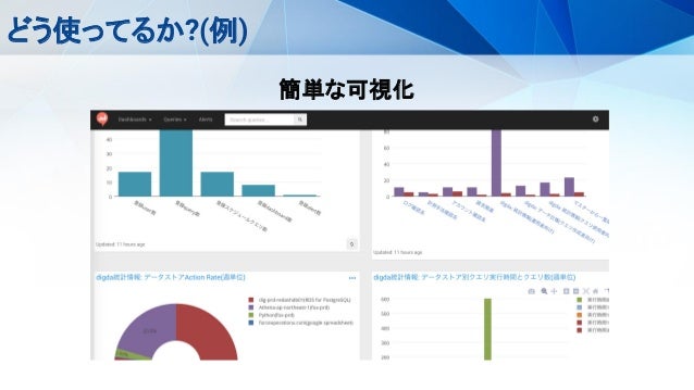 社内勉強会 サクっと業務でつくったログ データ調査環境 Re Dash Aws Athena Embulk