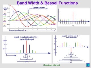 Band Width & Bessel Functions
(Courtesy: Internet)
 
