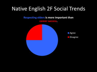 Native English 2F Social Trends 