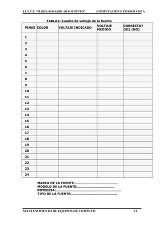 I.E.S.T.P. “MARÍA ROSARIO ARAOZ PINTO” COMPUTACIÓN E INFORMÁTICA
MANTENIMIENTO DE EQUIPOS DE COMPUTO 12
TABLA1: Cuadro de voltaje de la fuente
PINES COLOR VOLTAJE INDICADO
VOLTAJE
MEDIDO
CORRECTO?
(SI) (NO)
1
2
3
4
5
6
7
8
9
10
11
12
13
14
15
16
17
18
19
20
21
22
23
24
MARCA DE LA FUENTE:……………………………………
MODELO DE LA FUENTE:………………………………
POTENCIA:………………………………………………………
TIPO DE LA FUENTE:……………………………………..
 