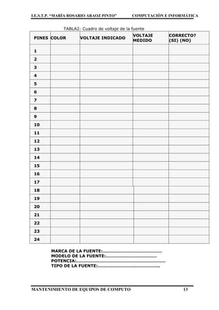 I.E.S.T.P. “MARÍA ROSARIO ARAOZ PINTO” COMPUTACIÓN E INFORMÁTICA
MANTENIMIENTO DE EQUIPOS DE COMPUTO 13
TABLA2: Cuadro de voltaje de la fuente
PINES COLOR VOLTAJE INDICADO
VOLTAJE
MEDIDO
CORRECTO?
(SI) (NO)
1
2
3
4
5
6
7
8
9
10
11
12
13
14
15
16
17
18
19
20
21
22
23
24
MARCA DE LA FUENTE:……………………………………
MODELO DE LA FUENTE:………………………………
POTENCIA:………………………………………………………
TIPO DE LA FUENTE:……………………………………..
 