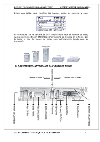I.E.S.T.P. “MARÍA ROSARIO ARAOZ PINTO” COMPUTACIÓN E INFORMÁTICA
MANTENIMIENTO DE EQUIPOS DE COMPUTO 7
Existe una tabla, para clasificar las fuentes según su potencia y caja.
CAJA POTENCIA
Sobremesa AT 150-200 W
Semitorre 200-300 W
Torre 230-250 W
Slim 75-100 W
Sobremesa ATX 200-250 W
La estructura de la carcasa de una computadora lleva el nombre de case;
cada uno de ellos tienen diferentes nombres como se muestra en la figura; por
lo tanto el tipo de fuente de poder está estrictamente ligado para su
instalación.
7. ARQUITECTURA INTERNA DE LA FUENTE DE PODER
 