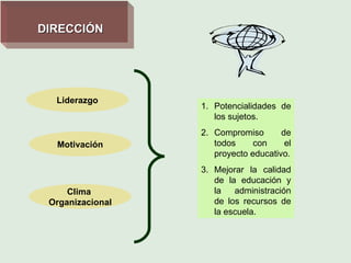 DIRECCIÓN Liderazgo Motivación Clima  Organizacional Potencialidades de los sujetos. Compromiso de todos con el proyecto educativo. Mejorar la calidad de la educación y la administración de los recursos de la escuela. 
