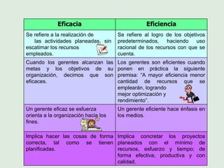 Eficacia Eficiencia Se refiere a la realización de  las actividades planeadas, sin escatimar los recursos  empleados. Se refiere al logro de los objetivos predeterminados, haciendo uso racional de los recursos con que se cuenta. Cuando los gerentes alcanzan las metas y los objetivos de su organización, decimos que son eficaces. Los gerentes son eficientes cuando ponen en práctica la siguiente premisa: “A mayor eficiencia menor cantidad de recursos que se emplearán, logrando  mejor optimización y  rendimiento”. Un gerente eficaz se esfuerza orienta a la organización hacia los fines. Un gerente eficiente hace énfasis en los medios. Implica hacer las cosas de forma correcta, tal como se tienen planificadas. Implica concretar los proyectos planeados con el mínimo de recursos, esfuerzo y tiempo; de forma efectiva, productiva y con calidad. 