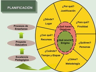 Excelencia Pedagógica Proyecto  Educativo Procesos de  Enseñanza PLANIFICACIÓN 