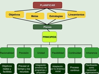 PLANIFICAR Objetivos   Metas   Estrategias Lineamientos Planes PRINCIPIOS Racionalidad  Previsión  Unidad Flexibilidad Continuidad Inherencia Objetivos  reales y  factibles Preveer el  tiempo y los  recursos Integración  armónica de  programas y  proyectos Adaptación  por la dinámica  social Proceso  continuo Planificación  como  necesidad  organizacional 