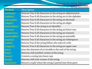 Functions using libraries
String functions:
Method Description
isalnum() Returns True if all characters in the string are alphanumeric
isalpha() Returns True if all characters in the string are in the alphabet
isdecimal() Returns True if all characters in the string are decimals
isdigit() Returns True if all characters in the string are digits
isidentifier() Returns True if the string is an identifier
islower() Returns True if all characters in the string are lower case
isnumeric() Returns True if all characters in the string are numeric
isprintable() Returns True if all characters in the string are printable
isspace() Returns True if all characters in the string are whitespaces
istitle() Returns True if the string follows the rules of a title
isupper() Returns True if all characters in the string are upper case
join() Joins the elements of an iterable to the end of the string
ljust() Returns a left justified version of the string
lower() Converts a string into lower case
lstrip() Returns a left trim version of the string
partition() Returns a tuple where the string is parted into three parts
 