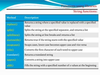 Functions using libraries
String functions:
Method Description
replace()
Returns a string where a specified value is replaced with a specified
value
split() Splits the string at the specified separator, and returns a list
splitlines() Splits the string at line breaks and returns a list
startswith() Returns true if the string starts with the specified value
swapcase() Swaps cases, lower case becomes upper case and vice versa
title() Converts the first character of each word to upper case
translate() Returns a translated string
upper() Converts a string into upper case
zfill() Fills the string with a specified number of 0 values at the beginning
 