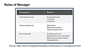 Manager Assigning Roles 2 Functions, Roles and Skills of a Manager.pptx