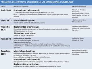 PRESENCIA DEL INSTITUTO SAN ISIDRO EN LAS EXPOSICIONES UNIVERSALES
LUGAR MATERIALES ENVIADOS PREMIOS OBTENIDOS
París 1868 Producciones del alumnado :
7 Cuadros de láminas de Dibujo Lineal y de Adorno 1º y 2º curso
En los 52 pliegos que completan todos los ejercicios, hay 224 figuras ejecutadas por los
alumnos
Medalla de Plata de la
Exposición
Mención honorífica para el
centro; y otras tres para los
alumnos
Viena 1873 Materiales educativos:
Tratado teórico práctico de Dibujo Lineal y Adorno
Diploma al mérito a
Mariano Borrell
Filadelfia
1876
Reglamentos organizativos
Memorias precedidas de una reseña de la enseñanza dada en este Instituto desde 1858 a
1875 publicada por su Director
Materiales educativos:
Tratado de Dibujo, D. M. Borrell
Laureado Mariano Borrell
Diploma de Honor Instituto
San Isidro
París 1878 Producciones del alumnado :
Tomo de dibujos hechos por los alumnos
Reglamentos organizativos
una colección completa de Memorias, ampliada con planos y datos estadísticos,
administrativos y académicos, respectivos a las enseñanzas de sus Estudios Generales y de
aplicación
Diploma de Honor
Medalla de Plata
Barcelona
1888
Materiales educativos
Dos libros de Mariano Borrell: Método, texto y atlas de dibujo, y Tratado teórico-práctico
de Dibujo con aplicación a las Artes
Obras publicadas por los profesores del Instituto San Isidro
Producciones del alumnado
Trabajos de los alumnos referentes a Geografía, Historia, Matemáticas, Química y Dibujo
Reglamentos organizativos
Una colección de cuadros estadísticos y modelos de organización del centro.
Medallas de Oro, Plata y
Bronce varias menciones
honoríficas
 