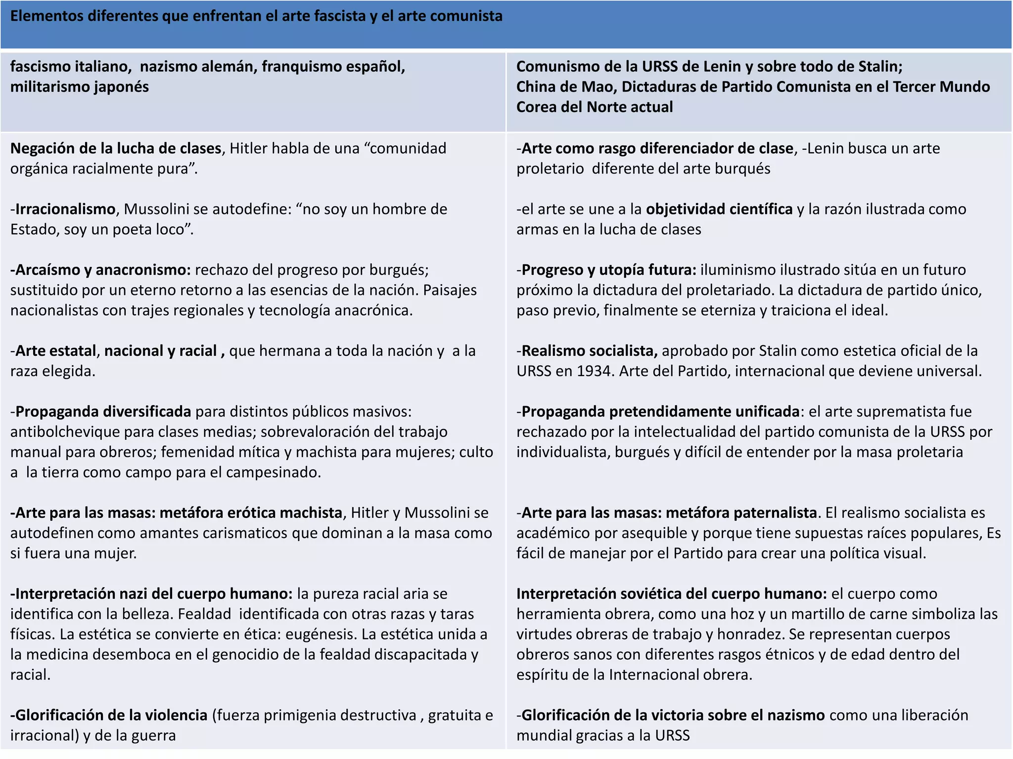 Elementos diferentes que enfrentan el arte fascista y el arte comunista
fascismo italiano, nazismo alemán, franquismo español,
militarismo japonés
Comunismo de la URSS de Lenin y sobre todo de Stalin;
China de Mao, Dictaduras de Partido Comunista en el Tercer Mundo
Corea del Norte actual
Negación de la lucha de clases, Hitler habla de una “comunidad
orgánica racialmente pura”.
-Irracionalismo, Mussolini se autodefine: “no soy un hombre de
Estado, soy un poeta loco”.
-Arcaísmo y anacronismo: rechazo del progreso por burgués;
sustituido por un eterno retorno a las esencias de la nación. Paisajes
nacionalistas con trajes regionales y tecnología anacrónica.
-Arte estatal, nacional y racial , que hermana a toda la nación y a la
raza elegida.
-Propaganda diversificada para distintos públicos masivos:
antibolchevique para clases medias; sobrevaloración del trabajo
manual para obreros; femenidad mítica y machista para mujeres; culto
a la tierra como campo para el campesinado.
-Arte para las masas: metáfora erótica machista, Hitler y Mussolini se
autodefinen como amantes carismaticos que dominan a la masa como
si fuera una mujer.
-Interpretación nazi del cuerpo humano: la pureza racial aria se
identifica con la belleza. Fealdad identificada con otras razas y taras
físicas. La estética se convierte en ética: eugénesis. La estética unida a
la medicina desemboca en el genocidio de la fealdad discapacitada y
racial.
-Glorificación de la violencia (fuerza primigenia destructiva , gratuita e
irracional) y de la guerra
-Arte como rasgo diferenciador de clase, -Lenin busca un arte
proletario diferente del arte burqués
-el arte se une a la objetividad científica y la razón ilustrada como
armas en la lucha de clases
-Progreso y utopía futura: iluminismo ilustrado sitúa en un futuro
próximo la dictadura del proletariado. La dictadura de partido único,
paso previo, finalmente se eterniza y traiciona el ideal.
-Realismo socialista, aprobado por Stalin como estetica oficial de la
URSS en 1934. Arte del Partido, internacional que deviene universal.
-Propaganda pretendidamente unificada: el arte suprematista fue
rechazado por la intelectualidad del partido comunista de la URSS por
individualista, burgués y difícil de entender por la masa proletaria
-Arte para las masas: metáfora paternalista. El realismo socialista es
académico por asequible y porque tiene supuestas raíces populares, Es
fácil de manejar por el Partido para crear una política visual.
Interpretación soviética del cuerpo humano: el cuerpo como
herramienta obrera, como una hoz y un martillo de carne simboliza las
virtudes obreras de trabajo y honradez. Se representan cuerpos
obreros sanos con diferentes rasgos étnicos y de edad dentro del
espíritu de la Internacional obrera.
-Glorificación de la victoria sobre el nazismo como una liberación
mundial gracias a la URSS
 