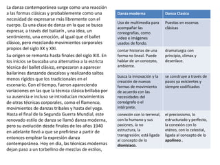 La danza contemporánea surge como una reacción
a las formas clásicas y probablemente como una
necesidad de expresarse más libremente con el
cuerpo. Es una clase de danza en la que se busca
expresar, a través del bailarín , una idea, un
sentimiento, una emoción, al igual que el ballet
clásico, pero mezclando movimientos corporales
propios del siglo XX y XXI.
Su origen se remonta hasta finales del siglo XIX. En
los inicios se buscaba una alternativa a la estricta
técnica del ballet clásico, empezaron a aparecer
bailarines danzando descalzos y realizando saltos
menos rígidos que los tradicionales en el
escenario. Con el tiempo, fueron apareciendo
variaciones en las que la técnica clásica brillaba por
su ausencia e incluso se introducían movimientos
de otras técnicas corporales, como el flamenco,
movimientos de danzas tribales y hasta del yoga.
Hasta el final de la Segunda Guerra Mundial, este
renovado estilo de danza se llamó danza moderna,
pero su evolución desde finales de los años 1940
en adelante llevó a que se prefiriese a partir de
entonces emplear la expresión danza
contemporánea. Hoy en día, las técnicas modernas
dejan paso a un torbellino de mezclas de estilos,
Danza moderna Danza Clasica
Uso de multimedia para
acompañar las
coreografías, como
video e imágenes
usados de fondo.
Puestas en escenas
clásicas
contar historias de una
forma no lineal. Puede
hablar de un concepto,
ambiente.
dramaturgia con
principio, clímax y
desenlace.
busca la innovación y la
creación de nuevas
formas de movimiento
de acuerdo con las
necesidades del
coreógrafo o el
intérprete.
se construye a través de
pasos ya existentes y
siempre codificados
conexión con lo terrenal,
con lo humano y sus
pasiones, la no
estructura, la
transgresión; está ligada
al concepto de lo
dionisíaco.
el preciosismo, lo
estructurado y perfecto,
la conexión con lo
etéreo, con lo celestial,
ligada al concepto de lo
apolíneo .
 