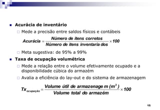 15
 Acurácia de inventário
 Mede a precisão entre saldos físicos e contábeis
 Meta sugestiva: de 95% a 99%
 Taxa de ocupação volumétrica
 Mede a relação entre o volume efetivamente ocupado e a
disponibilidade cúbica do armazém
 Avalia a eficiência do lay-out e do sistema de armazenagem
100
dos
inventaria
itens
de
Número
corretos
itens
de
Número
Acurácia 

100
armazém
do
total
Volume
)
(m
m
armazenage
de
útil
Volume
Tx
3
ocupação 

 