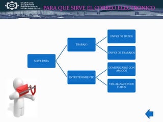 PARA QUE SIRVE EL CORREO ELECTRONICO
SIRVE PARA
TRABAJO
ENVIO DE DATOS
ENVIO DE TRABAJOS
ENTRETENIMIENTO
COMUNICARSE CON
AMIGOS
VISUALIZACION DE
FOTOS
 