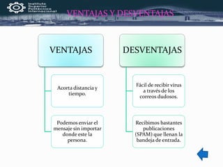 VENTAJAS
Acorta distancia y
tiempo.
Podemos enviar el
mensaje sin importar
donde este la
persona.
DESVENTAJAS
Fácil de recibir virus
a través de los
correos dudosos.
Recibimos bastantes
publicaciones
(SPAM) que llenan la
bandeja de entrada.
VENTAJAS Y DESVENTAJAS
 