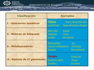 HERRAMIENTAS DE BÚSQUEDA. CLASIFICACIÓN
Clasificación Ejemplos
1.- Directorios temáticos
Yahoo Argus Clearinghouse
LookSmart Open Directory Project
2.- Motores de búsqueda
Alta Vista Excite
Infoseek Lycos
HotBot Ask-Jeeves
3.- Metabuscadores
Metacrawler C4
Ixquick metasearch Profusion
Dogpile SavvySearch
4.- Motores de 2ª generación
Google Direct Hit
Northern Light Oingo
SurfWax Vivisimo
 
