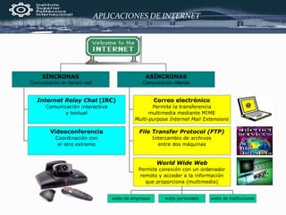 APLICACIONES DE INTERNET
Internet Relay Chat (IRC)
Comunicación interactiva
y textual
Videoconferencia
Coordinación con
el otro extremo
SÍNCRONAS
Comunicación en tiempo real
Correo electrónico
Permite la transferencia
multimedia mediante MIME
Multi-purpose Internet Mail Extensions
File Transfer Protocol (FTP)
Intercambio de archivos
entre dos máquinas
webs de empresas webs personales webs de instituciones
World Wide Web
Permite conexión con un ordenador
remoto y acceder a la información
que proporciona (multimedia)
ASÍNCRONAS
Comunicación diferida
 