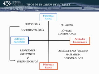Actitudes
Racionales
Búsqueda
Activa
Búsqueda
Pasiva
Actitudes
Emocionales
PERIODISTAS
DOCUMENTALISTAS
PROFESORES
DIRECTIVOS

INTERMEDIARIOS
PC- Adictos
JÓVENES
GENERACIONES
AM@S DE CASA (algun@s)
MASS MEDIA
DESEMPLEADOS
TIPOS DE USUARIOS DE INTERNET
 