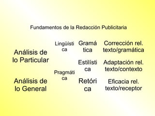 Fundamentos de la Redacción Publicitaria


                Lingüísti Gramá         Corrección rel.
 Análisis de       ca      tica        texto/gramática
lo Particular              Estilísti   Adaptación rel.
                             ca        texto/contexto
                Pragmáti
                   ca
Análisis de                Retóri       Eficacia rel.
lo General                  ca         texto/receptor
 