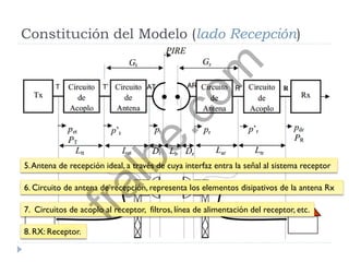 Constitución del Modelo (lado Recepción)
5.Antena de recepción ideal, a través de cuya interfaz entra la señal al sistema receptor
6. Circuito de antena de recepción, representa los elementos disipativos de la antena Rx
7. Circuitos de acoplo al receptor, filtros, línea de alimentación del receptor, etc.
8. RX: Receptor.
fralbe.com
 