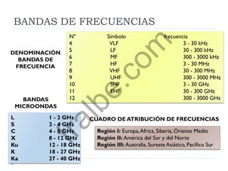 BANDAS DE FRECUENCIAS
Nº Símbolo frecuencia
4 VLF 3 - 30 kHz
5 LF 30 - 300 kHz
6 MF 300 - 3000 kHz
7 HF 3 - 30 MHz
8 VHF 30 - 300 MHz
9 UHF 300 - 3000 MHz
10 SHF 3 - 30 GHz
11 EHF 30 - 300 GHz
12 300 - 3000 GHz
DENOMINACIÓN
BANDAS DE
FRECUENCIA
L 1 - 2 GHz
S 2 - 4 GHz
C 4 - 8 GHz
X 8 - 12 GHz
Ku 12 - 18 GHz
K 18 - 27 GHz
Ka 27 - 40 GHz
BANDAS
MICROONDAS
CUADRO DE ATRIBUCIÓN DE FRECUENCIAS
Región I: Europa,Africa, Siberia, Oriente Medio
Región II: América del Sur y del Norte
Región III: Australia, Sureste Asiático, Pacífico Sur
fralbe.com
 