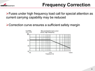 Frequency Correction
20
Fuses under high frequency load call for special attention as
current carrying capability may be reduced
Correction curve ensures a sufficient safety margin
 
