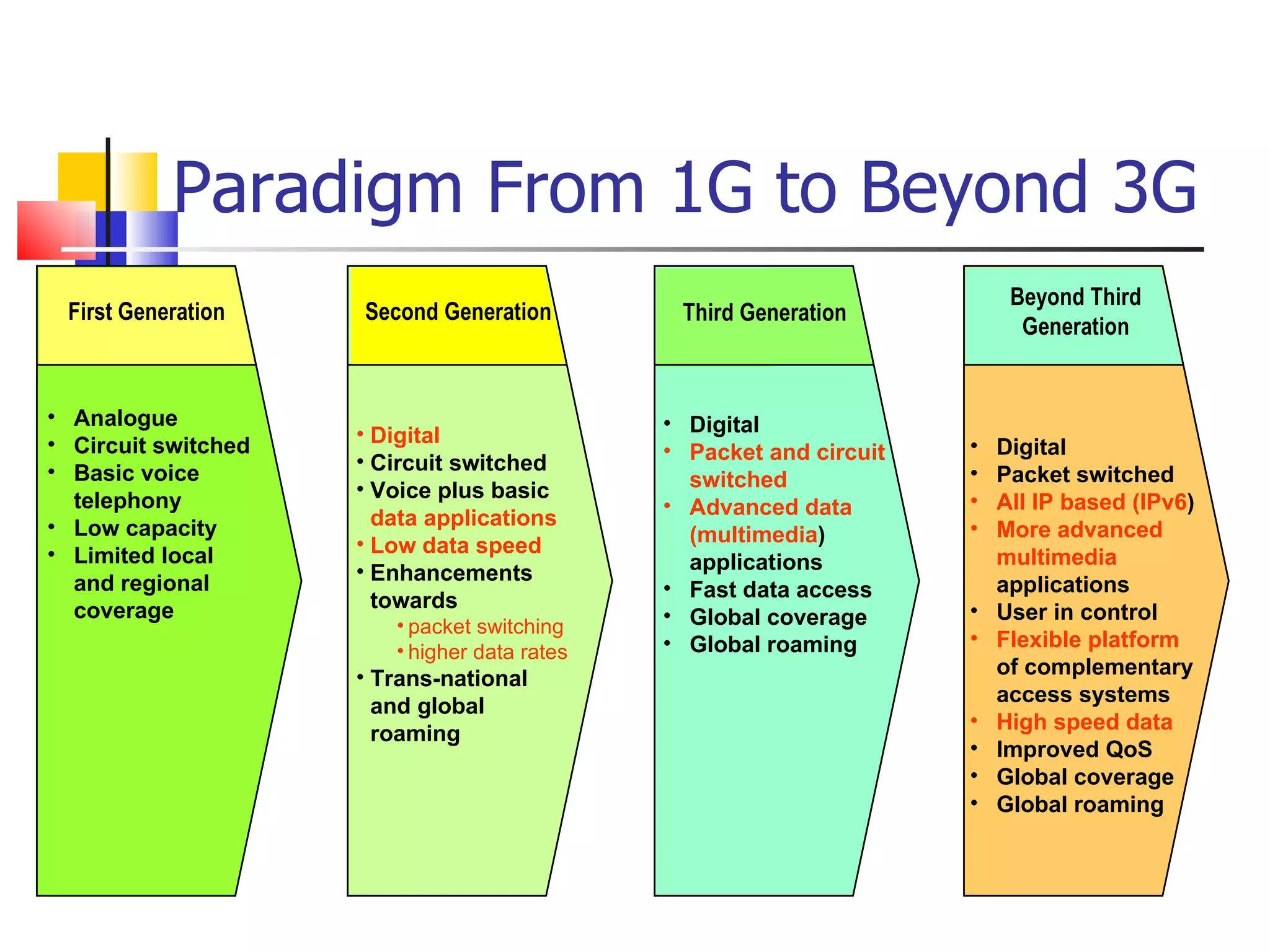 Paradigm From 1G to Beyond 3G First Generation Analogue Circuit switched Basic voice telephony Low capacity Limited local and regional coverage Second Generation Digital Circuit switched Voice plus basic  data applications Low data speed Enhancements towards packet switching higher data rates Trans-national and global roaming Digital Packet and circuit switched Advanced data (multimedia ) applications Fast data access Global coverage Global roaming Third Generation Beyond Third Generation Digital Packet switched All IP based (IPv6 ) More advanced multimedia  applications User in control Flexible platform  of complementary access systems High speed data Improved QoS Global coverage Global roaming 