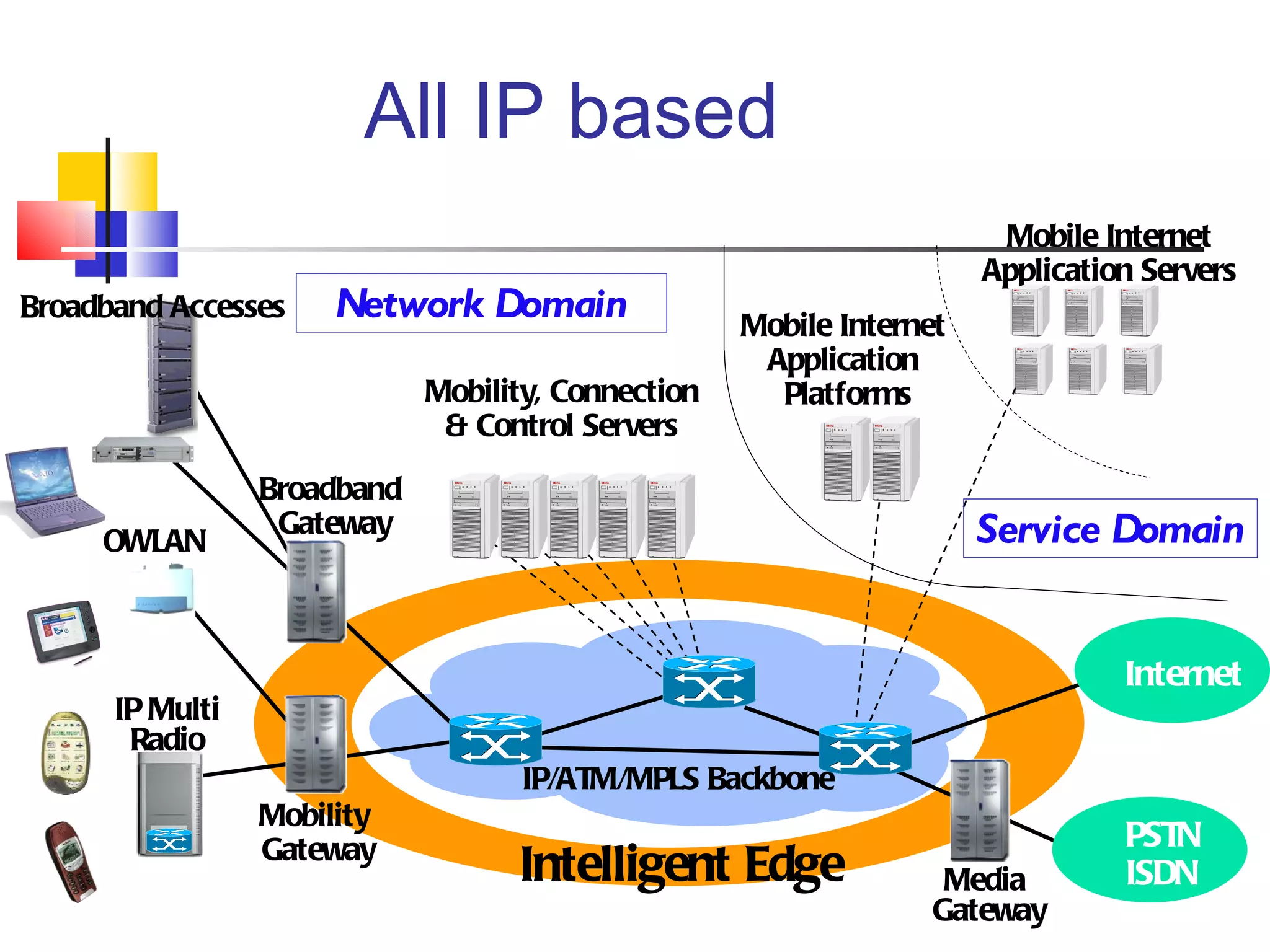 All IP based IP/ATM/MPLS Backbone Mobile Internet  Application  Platforms Mobile Internet Application Servers Media  Gateway Mobility, Connection & Control Servers Mobility  Gateway Intelligent Edge Broadband  Gateway IP Multi Radio OWLAN Broadband Accesses Network Domain Service Domain Internet PSTN ISDN 