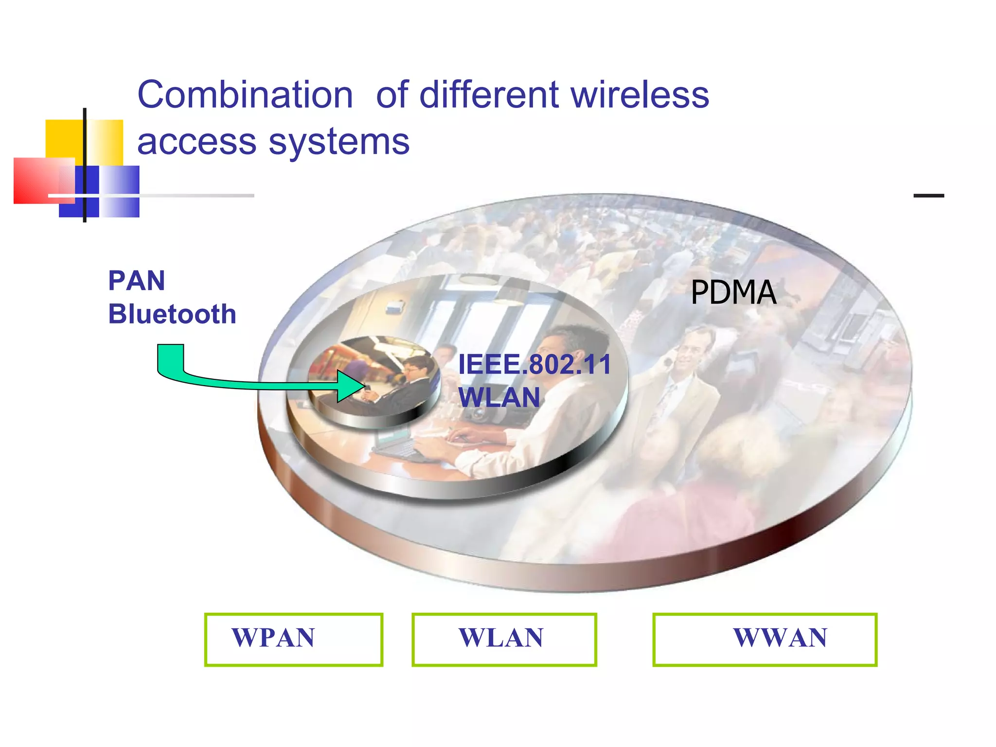 Combination  of different wireless access systems IEEE.802.11  WLAN WPAN   WLAN  WWAN PAN Bluetooth PDMA 