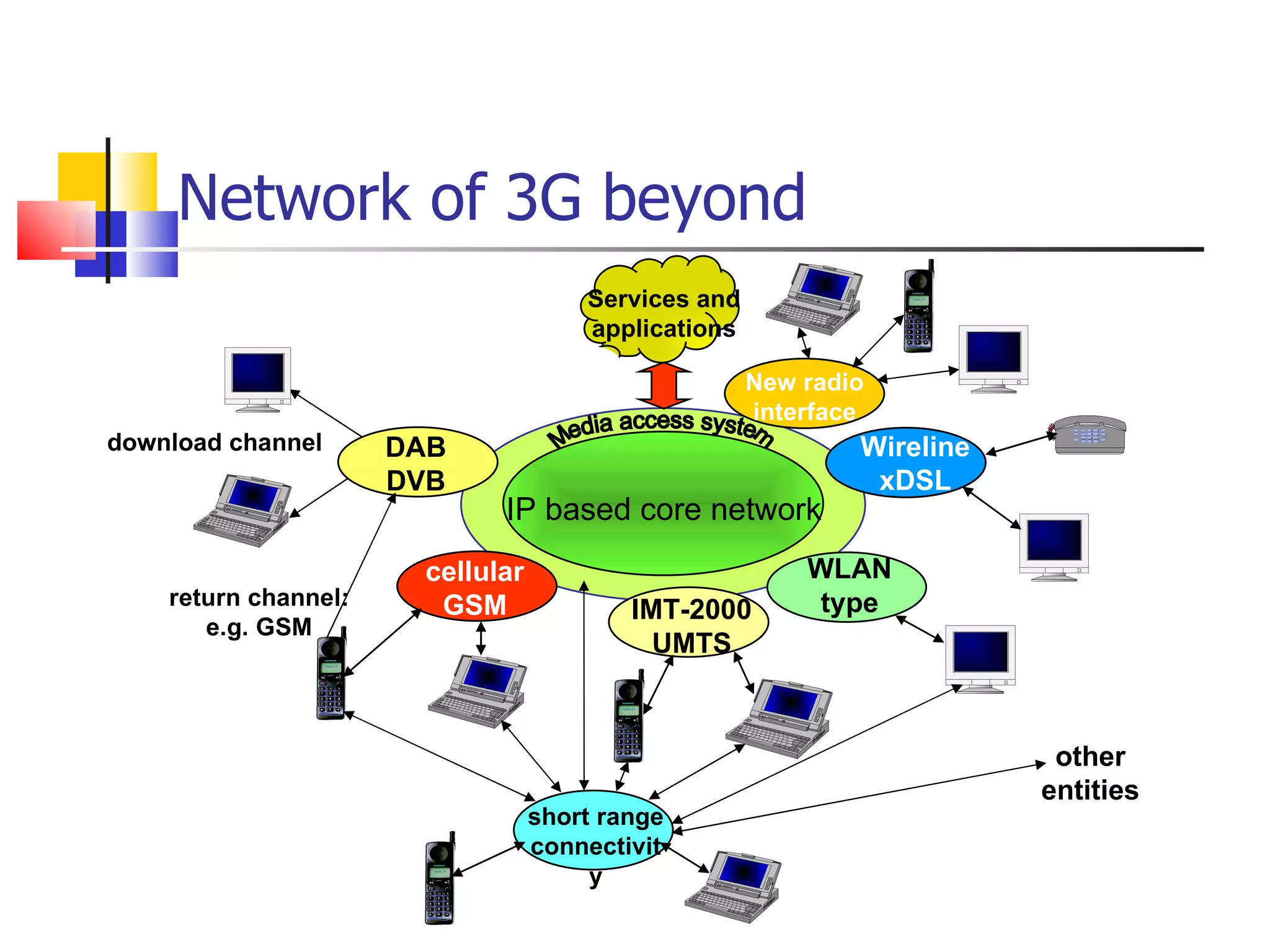 Network of 3G beyond Services and applications IP based core network Media access system IMT-2000 UMTS WLAN type cellular GSM short range connectivity Wireline xDSL other entities DAB DVB return channel: e.g. GSM download channel New radio interface 