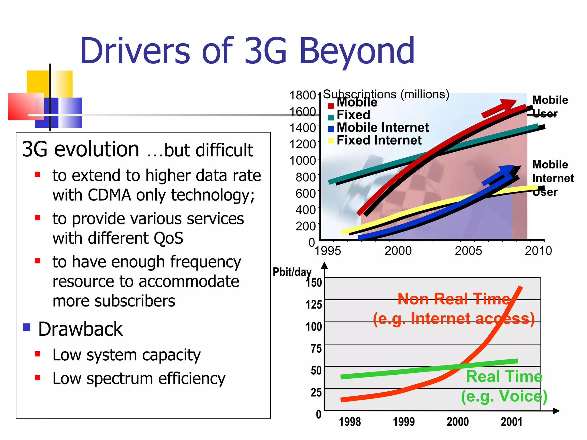 Drivers of 3G Beyond 3G evolution  … but difficult  to extend to higher data rate with CDMA only technology; to provide various services with different QoS to have enough frequency resource to accommodate more subscribers Drawback Low system capacity Low spectrum efficiency 0 25 1998 1999 2000 2001 50 75 100 125 150 Pbit/day Real Time (e.g. Voice) Non Real Time (e.g. Internet access) Mobile Internet User Mobile User 0 200 400 600 800 1000 1200 1400 1600 1800 1995 2000 2005 2010 Subscriptions (millions) Mobile Fixed Mobile Internet Fixed Internet 