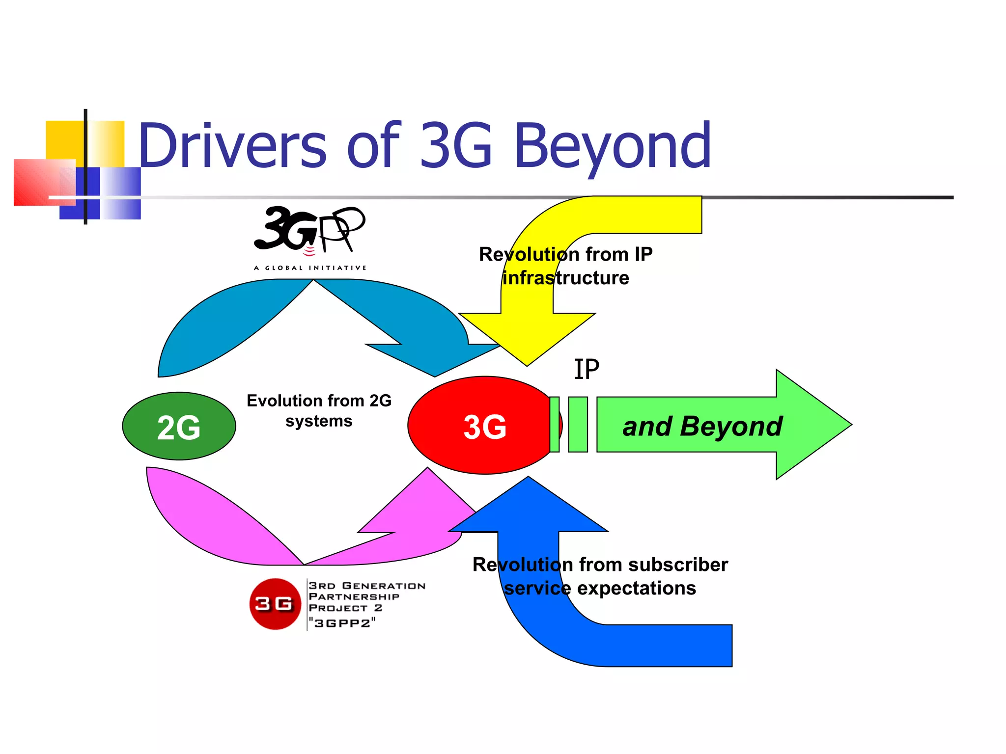 Drivers of 3G Beyond 3G 2G Evolution from 2G systems and Beyond  Revolution from subscriber service expectations IP Revolution from IP infrastructure 