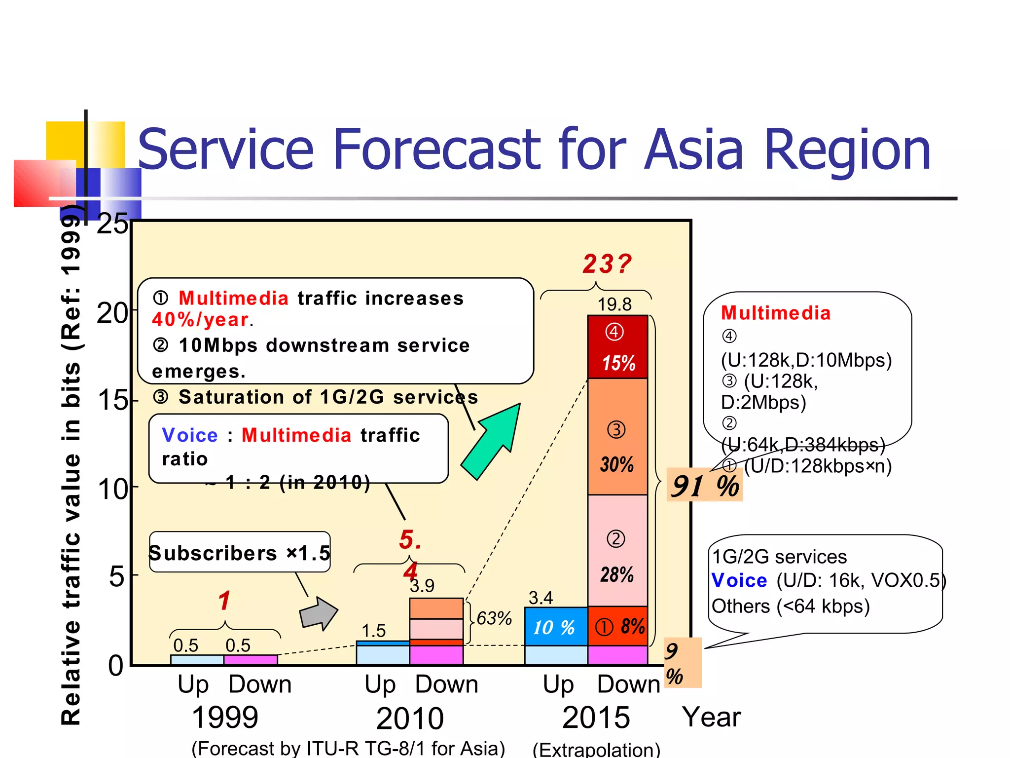 Service Forecast for Asia Region 0 5 10 15 20 25 1999 (Forecast by ITU-R TG-8/1 for Asia) 2015 (Extrapolation) Up Down Up Down Up Down 63% 23? 5.4 1 19.8 10 ％  30%  15%  28%  8% 3.4 0.5 0.5 91 % Multimedia    (U:128k,D:10Mbps)    (U:128k, D:2Mbps)    (U:64k,D:384kbps)    (U/D:128kbps×n) 1G/2G services Voice  (U/D: 16k, VOX0.5) Others (<64 kbps) 9 %    Multimedia  traffic increases  40%/year .    10Mbps downstream service emerges.    Saturation of 1G/2G services traffic. Subscribers ×1.5 Voice  :  Multimedia  traffic ratio    1 : 2 (in 2010) 3.9 1.5 Relative traffic value in bits (Ref: 1999) Year 2010 