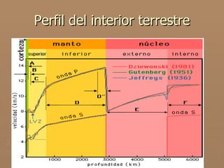 Perfil del interior terrestre
 