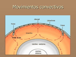 Movimientos convectivos
 