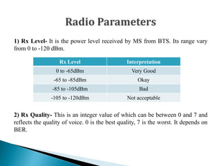 1) Rx Level- It is the power level received by MS from BTS. Its range vary
from 0 to -120 dBm.
2) Rx Quality- This is an integer value of which can be between 0 and 7 and
reflects the quality of voice. 0 is the best quality, 7 is the worst. It depends on
BER.
Rx Level Interpretation
0 to -65dBm Very Good
-65 to -85dBm Okay
-85 to -105dBm Bad
-105 to -120dBm Not acceptable
 
