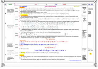 Time Objective
Type of
Interaction
Steps of the Lesson Competencies VAKT / AIds
5’
10’
15’
10’
15’
Greet in mother
tongue – French
and learn how to
do it in English
Master the right
way of spelling
alphabets and
their rules
Discriminate
between the
components of
the alphabets
Learn alphabets
through an
authentic native
ABC song
Say and write
the alphabets in
English
Teacher
-
Students
Teacher
-
Students
Teacher
-
Students
Teacher
-
Students
Teacher
-
Students
Students
-
Students
Pre-Sequence : Now we have English MS1 level
Warm up:
 The teacher greets the new learners (In English using gestures )asks the learners to listen “twice” then repeat after him.
 The teacher introduces himself (writes his name on the board) and informs the learners that he is their Teacher of English, the new
language they are studying this year.
 The teacher invites the learners to introduce their names.
 The teacher challenges his learners to learn this language and the importance to know English (very brief).
 Presentation:
 The teacher interacts with his learners about what they studied in French in their Primary School ,in order to check if they really
master the alphabets specially (spelling).
 The teacher asks some of them to say the alphabets (in French) and invites some of them to spell it on the board in order to help the
teacher assess the level of his new comers.
 The teacher checks also the way they spell and reminds them about some of the principles of spelling, using the following patterns.


 The teacher reminds the learners about the principles of writing which normally they have seen them while learning
French in Primary School
 The Teacher also reminds the learner about the norms of the alphabets’ spelling.
 …………………………………………………………………………………...
 The aim is to train the learners and make them respect the norms of spelling since many of the rural learners face such difficulties.
 The teacher introduces the alphabets and invites the pupils to repeat .
The alphabets
Capital letters:
A- B – C – D – E – F – G- H – I – J – K – L –M – N – O – P – Q – R – S- T – U – V – W-X- Y – Z.
Small letters :
a- b- c-d-e-f-g-h-i- j- k- l- m- n –o –p-q- r- s- t- u- v- w- x- y- z .
Vowels:
"a- e- i – o – u – y"
 The consonants:
b- c-d- f-g-h- j- k- l- m- n – p-q- r- s- t- v- w- x- z .
 ABC song: The learners are invited to listen to the ABC song and practice through singing.
Produce:
 The teacher insists on the pronunciation of the alphabet, in order to make the learners discriminate between the different
alphabet sounds.
 The learners are invited to read again the alphabets then write down on their copybooks.
 Yellowdaffodil66@gmail.com
Interact
( to greet
&
introduce
oneself)
Interact
( to
present
the
alphabets
in French)
Interpret
( the
principles of
writing
direction
and how
each letter
is spelled)
Interpret
the ABC
song
Produce
( say the
English
alphabets
and write it )
Kinesthetic
( gestures)
Visual
( white
board)
Visual
( white
board)
Visual
( white
board)
Audio (
ABC song)
 