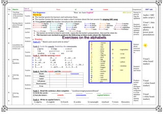 Time Objective
Type of
Interaction
Steps of the Lesson Competencies VAKT / aids
5’
10’
5’
5’
5’
5’
5’
Checking
understanding
of the previous
session
Naming objects
,places through
alphabets
Consolidate the
oral practice with
written one
Lettering
&
Alphabets
Lettering
&
alphabets
Lettering
&
alphabets
Teacher
-
students
students
-
teacher
Teacher
-
Students
Teacher
-
Students
Teacher
-
Students
Students
-
Students
Pre-Sequence : “Now we have English” MS1 level
Warm up:
The teacher greets his learners and welcomes them.
The teacher invites the learners to make a short revision about the last session by singing ABC song
Using power point the teacher introduces the alphabets
A-------------- Algeria D ----------- dates H --------- hoggar L ------- lamp P----------pen T--------- teacher
B--------------> Bridge E ----------- egg I ---------- ink M------- mouse Q ------- question U --------- union
C------------- camel F---------- flag J--------- juice N -------- nail R-------- rose V--------- vegetables
G--------- goat K------- key O-------- oasis S------- sun * W----------window
* X---------- x-ray * Y ---------- yahoo * Z ---------- zoo
The learners are invited to listen to each words , repeat after the teacher’s pronunciations , then read the whole list.
The learners are invited to perform the following written tasks about the Alphabets
Practice:
Task n°1: " Match each word with its letter" - A - mouse
- B - ink
- C - key
- D - juice
- E - lamp
- F - flag
- G - Algeria
- H - goat
- I - egg
- J - bridge
- K - camel
- L - dates
- M - hoggar
- N - sun
- O - teacher
- P - oasis
- Q - rose
- R - nail
-S - question
- T - pen
- U -vegetables
- V - x-ray
- w - union
- X - yahoo
- Y - window
-Z - zoo
Task 2: Circle the vowels. Underline the consonants.
 a lgeria - b ridge - c a m e l
 I nk - q u e s t i o n - u n i on
 window - x -ray - zoo
Task 3 : Add the missing vowel:
 t …bl…. ch……..r cl…..ssr…….m
 b…….rd l….ght d………..r
 w….nd……w d…..sk p…..p….l
 p…..n r…..l….r p….nc…..l r…..bb….r
 b……….k c…..py b………k n….t…. b…….k
Task 4 : Sort the vowels and the consonants :
Words Vowels Consonants
Alegria
Camel
Cell-phone
Board marker
X-ray
Task 5 : Read the sentence ,then complete : “ GoodmorningmynameisAhmed”
1) Circle the words : ……………. …………….. …………… ……………. ………. ……………….
2) Sort the letters : vowels consonants capital letters
…………….. …………………….. ………………………….
Task 6 : Write in capital letters .
1) algeria 2) english 3) french 4) arabic 5) tamazight 6)school 7) town 8)country
 …………… ………………… ……………….. …………………… …………………….. ………………… ……………. ………………..
Interact to
greet &
sing the
alphabets
Interpret
flashcards
to detect
alphabet
through
pictures
Interact
about
exercises’
instructio
ns
Interpret
pictures
and letters
Produce
written
tasks
distinguis
hing the
componen
ts of the
alphabets
and
naming
objects
Audio ( ABC
audio script à
Visual ( data
show +
alphabets &
photos
power point
presentation)
Visual (
white board
marker)
Visual
( white board
marker)
Visual
( white board
marker)
 