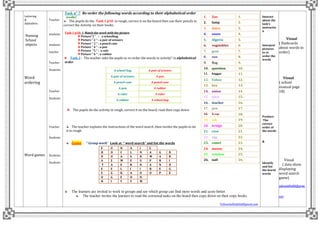 Lettering
&
Alphabets
Naming
School
objects
Word
ordering
Word games
Teacher
-
students
students
-
teacher
Teacher
-
Students
Teacher
-
Students
Teacher
-
Students
Students
-
Students
Task n° 7: Re-order the following words according to their alphabetical order
1. Zoo 1.
2. lamp 2.
3. dates 3.
4. oases 4.
5. Algeria 5.
6. vegetables 6.
7. goat 7.
8. sun 8.
9. flag 9.
10. question 10.
11. hoggar 11.
12. Yahoo 12.
13. key 13.
14. union 14.
15. juice 15.
16. teacher 16.
17. pen 17.
18. X-ray 18.
19. ink 19.
20. bridge 20.
21. rose 21.
22. egg 22.
23. camel 23.
24. mouse 24.
25. window 25.
26. nail 26.
(orally)
The pupils do the Task 1 p18 in rough, correct it on the board then use their pencils to
correct the Activity on their books .
Task 1 p18: I Match the word with the picture
Picture"1" : a schoolbag
Picture " 2 " : a pair of scissors
Picture " 3 " : a pencil case
Picture " 4 " : a pen
Picture "5 " : a rule
Picture " 6 " : a rubber
Task 2 : The teacher asks the pupils to re-order the words in activity" in alphabetical
order.
A school bag A pair of scissors
A pair of scissors A pen
A pencil case A pencil case
A pen A rubber
A ruler A ruler
A rubber A school bag
The pupils do the activity in rough, correct it on the board, read then copy down
The teacher explains the instructions of the word search ,then invites the pupils to do
it in rough
Game : “ Group work” Look at “ word search” and list the words
S U N A I L
H O C L N A G B
D O A G K M A R
A Z M E U P B I
T A E R N A N D
E E L I I R E G
S G K A O O P E
O G E O N
H I Y Y M
The learners are invited to work in groups and see which group can find more words and score better.
The teacher invites the learners to read the corrected tasks on the board then copy down on their copy books
Yellowdaffodil66@gmail.com
Interact
about the
task’s
instructio
n
Interpret
pictures
to re
order the
words
Produce
The
correct
order of
the words
&
Identify
and list
the learnt
words
Visual
( flashcards
about words to
order)
Visual
( school
manual page
18)
Visual
( data show
displaying
word search
game)
yellowdaffodi66@gmail.
com
 