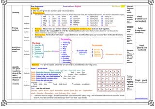 Counting
Writing
numbers
Naming days –
months and
seasons
identify
and spell
numbers ,
days of the
week ;
months of
the year
and
seasons
Teacher
-
students
students
-
teacher
Teacher
-
Students
Teacher
-
Students
Teacher
-
Students
Students
-
Students
Pre-Sequence : Now we have English MS1 level ( 2G)
Warm up:
The teacher greets his learners and welcomes them.
Presentation:
The teacher introduces the "numbers from '0 to 30',the days and week ,the months and seasons. The learners listen then repeat.
1. One
2. Two
3. Three
4. Four
5. Five
6. six
7. seven
8. eight
9. nine
10. ten
11. eleven
12. twelve
13. thirteen
14. fourteen
15. fifteen
16. sixteen
17. seventeen
18. eighteen
19. nineteen
20. twenty
21. twenty-one
22. twenty-two
23. twenty three
24. twenty four
25. twenty five
26. twenty six
27. twenty seven
28. twenty eight
29. twenty nine
30. thirty
 Practice : The learners are invited to listen to a song about numbers , then try to sin it all together .
 Task : Listen to the song and try to write the numbers ( The teacher asks the learners to listen by row then checks
which row writes more correct numbers)
 Presentation :The teacher introduces : “days of the week- months of the year and seasons” then invites the learners
to repeat.
The days.
1. Saturday
2. Sunday
3. Monday
4. Tuesday seven days [01] week.
5. Wednesday
6. Thursday
7. Friday
The months:
1. January
2. February
3. March
4. April
5. May
6. June 12 months=(1
7. July year=(04)
8.August seasons
9.September
10.October
11.November
12.December
The seasons :
1. Winter
2. Spring
3. Summer [04] seasons = (01) year
4. Autumn
P l e a s e
c i r c l e
o n e a f
e t w o
t h r e e u
f i v e r
Practice :The pupils repeat ,then they are invited to perform the following tasks.
Game : Word search:
Please – circle - one – two – three- five – slate – four
Task : Underline the word that contains" o” * book - name - four
Task : Circle the words that contain "r". orange – slate - workbook
Task : Colour the word that contains "t" One – two – four
Task : Underline the common lette four – one – two
Task : Cross the odd one out :
example : three – three – thrre
*hello – hlelo – hello *book – bbok – book * workbook – workbook -
wrkook
Task : Find the odd items.
January – zero- March- April- November- winter- June –July- ten – September-
week – October –December – year- February-May – days- .
 Learners work in rough , teacher supervises their works and offers help , then learners are invited to correct on the
board , read the corrects tasks then copy down on their copy books
Interact
To greet
and
count
Interpret
Number
symbols
and
letters
Interpret
numbers
audio
song
Interact
about
days –
months
and
seasons
Interpret
the
spelling of
days of
the week-
months
and
seasons
Produce
correct
form of
numbers
– days of
the week
– months
and
seasons
visual
( white board
and marker)
Audio
( song about
numbers)
Visual
( board and
markers)
Visual ( board
and markers)
yellowdaffodi66@gmail.
 
