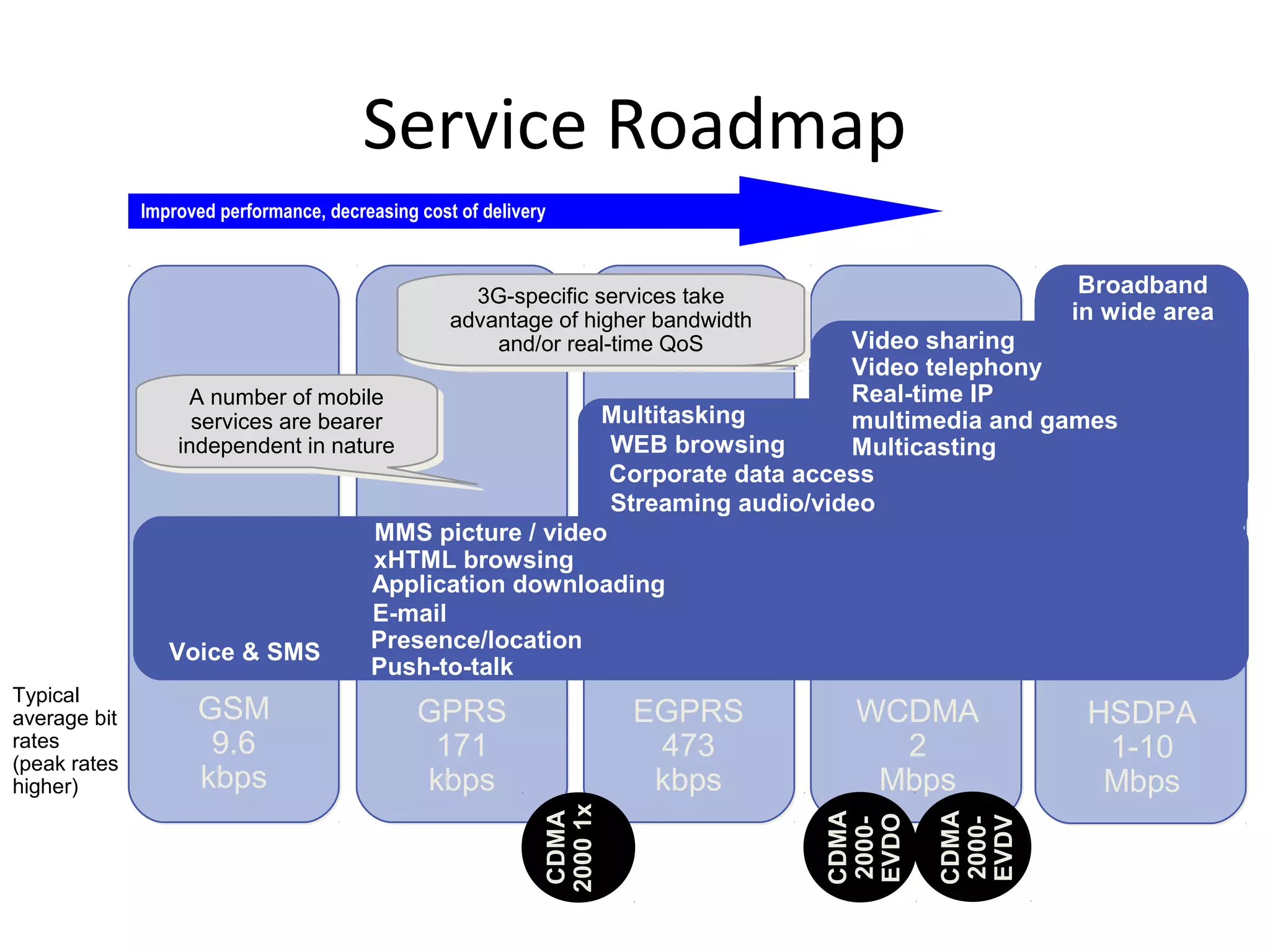 Service Roadmap
Improved performance, decreasing cost of delivery
Typical
average bit
rates
(peak rates
higher)
WEB browsing
Corporate data access
Streaming audio/video
Voice & SMS Presence/location
xHTML browsing
Application downloading
E-mail
MMS picture / video
Multitasking
3G-specific services take
advantage of higher bandwidth
and/or real-time QoS
3G-specific services take
advantage of higher bandwidth
and/or real-time QoS
A number of mobile
services are bearer
independent in nature
A number of mobile
services are bearer
independent in nature
HSDPA
1-10
Mbps
WCDMA
2
Mbps
EGPRS
473
kbps
GPRS
171
kbps
GSM
9.6
kbps
Push-to-talk
Broadband
in wide area
Video sharing
Video telephony
Real-time IP
multimedia and games
Multicasting
CDMA
2000-
EVDO
CDMA
2000-
EVDV
CDMA
20001x
 