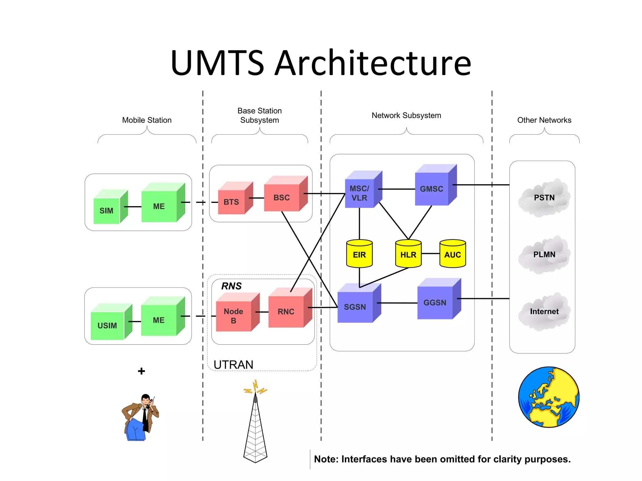 UMTS Architecture
Mobile Station
MSC/
VLR
Base Station
Subsystem
GMSC
Network Subsystem
AUCEIR HLR
Other Networks
Note: Interfaces have been omitted for clarity purposes.
GGSN
SGSN
BTS
BSC
Node
B
RNC
RNS
UTRAN
SIM
ME
USIM
ME
+
PSTN
PLMN
Internet
 