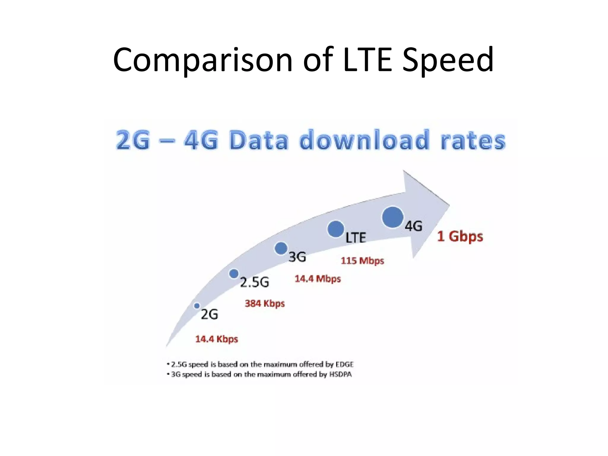 Comparison of LTE Speed
 