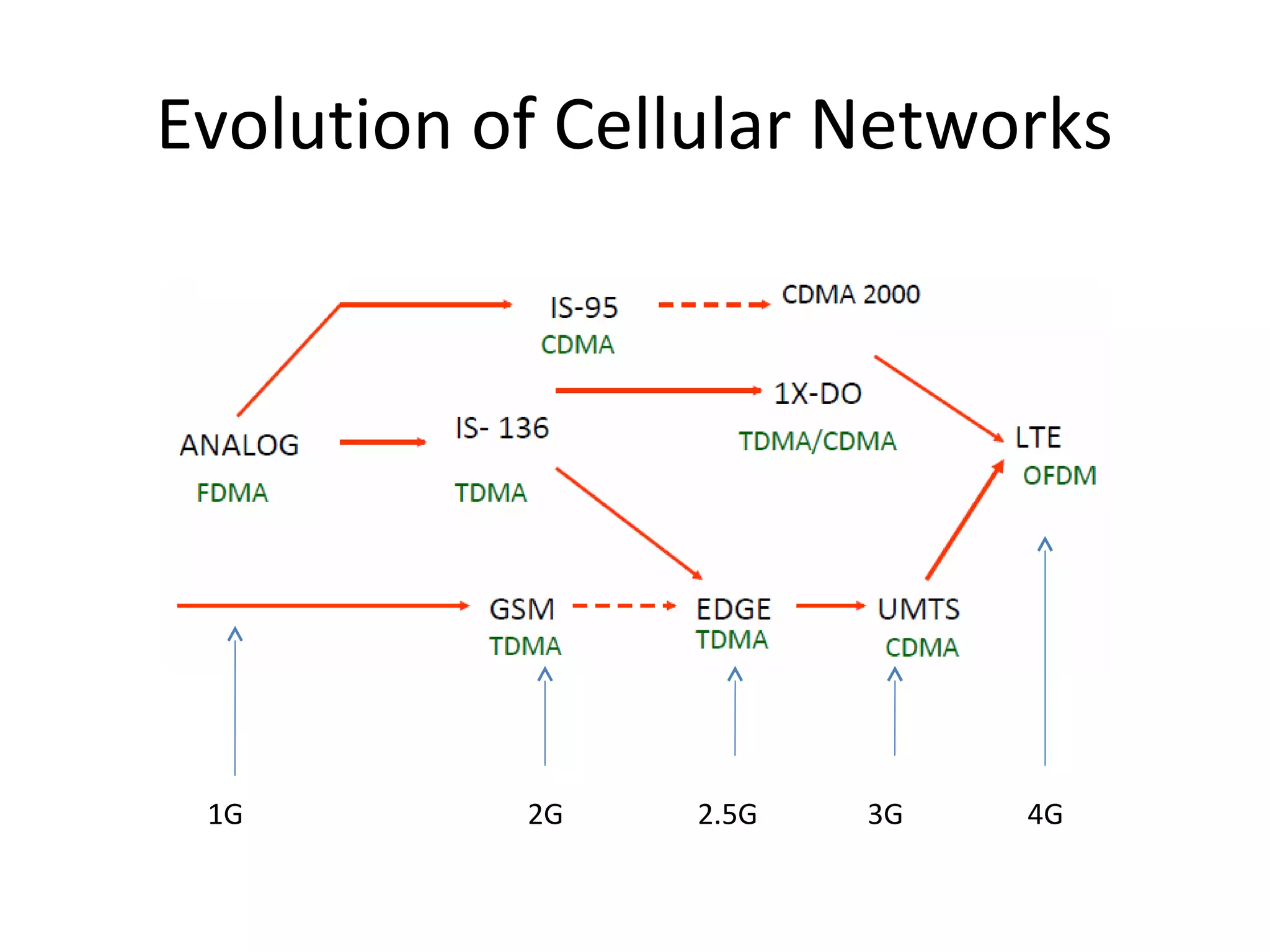 Evolution of Cellular Networks
1G 2G 3G 4G2.5G
 