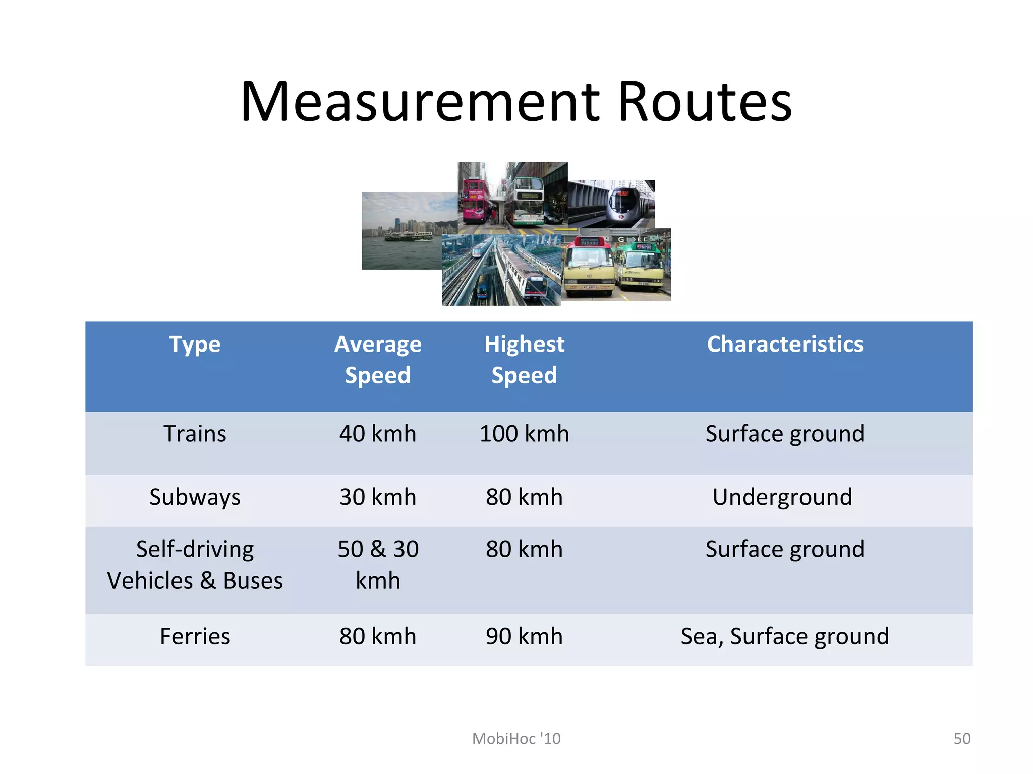 Measurement Routes
Type Average
Speed
Highest
Speed
Characteristics
Trains 40 kmh 100 kmh Surface ground
Subways 30 kmh 80 kmh Underground
Self-driving
Vehicles & Buses
50 & 30
kmh
80 kmh Surface ground
Ferries 80 kmh 90 kmh Sea, Surface ground
50MobiHoc '10
 