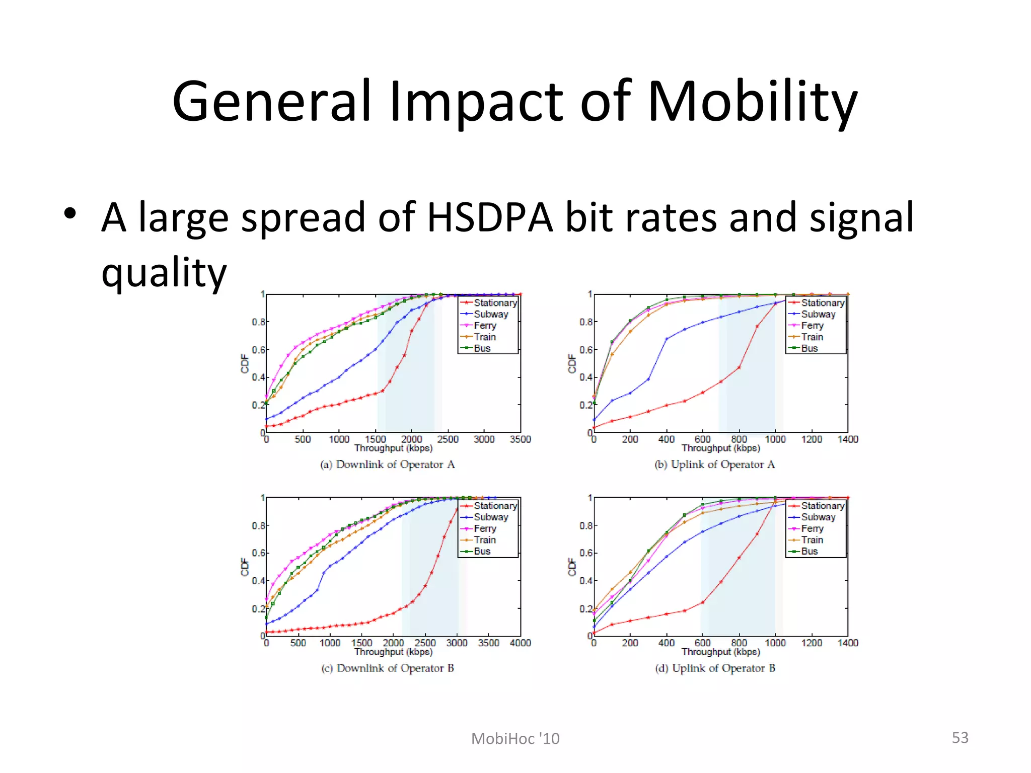 General Impact of Mobility
• A large spread of HSDPA bit rates and signal
quality
53MobiHoc '10
 