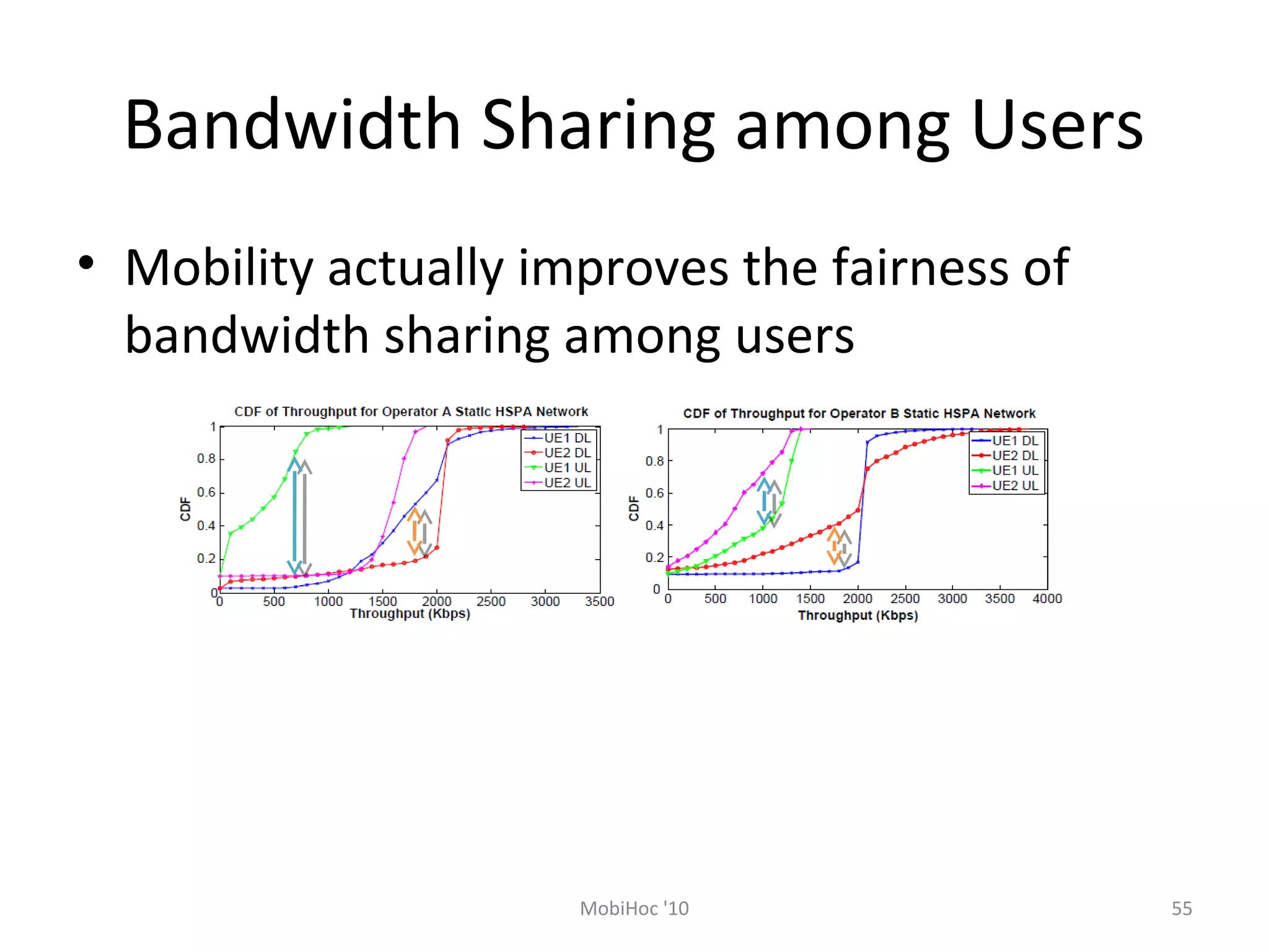 Bandwidth Sharing among Users
• Mobility actually improves the fairness of
bandwidth sharing among users
55MobiHoc '10
 